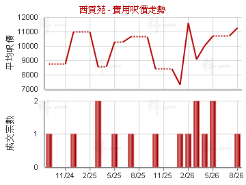 西貢苑                                   - 樓面呎價走勢