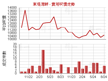 東堤灣畔                                 - 樓面呎價走勢