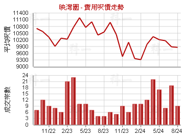 映灣園                                   - 樓面呎價走勢