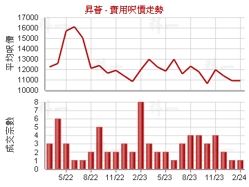 昇薈                                     - 樓面呎價走勢