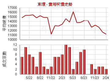 東環                                     - 樓面呎價走勢