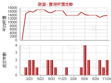 傲瀧                                     - 樓面呎價走勢