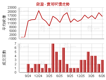 傲瀧                                     - 樓面呎價走勢