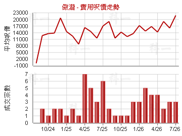 傲瀧                                     - 樓面呎價走勢