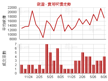 傲瀧                                     - 樓面呎價走勢