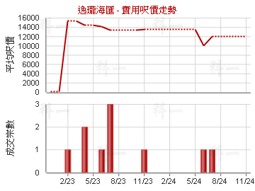 逸瓏海匯                                 - 樓面呎價走勢