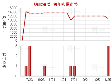 逸瓏海匯                                 - 樓面呎價走勢