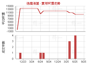 逸瓏海匯                                 - 樓面呎價走勢