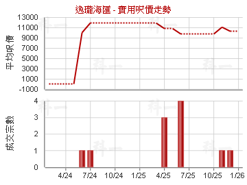 逸瓏海匯                                 - 樓面呎價走勢