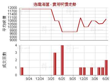 逸瓏海匯                                 - 樓面呎價走勢