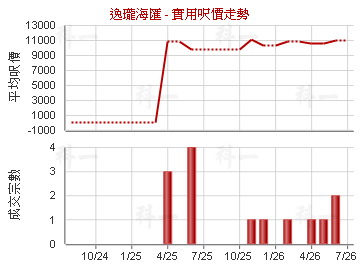 逸瓏海匯                                 - 樓面呎價走勢