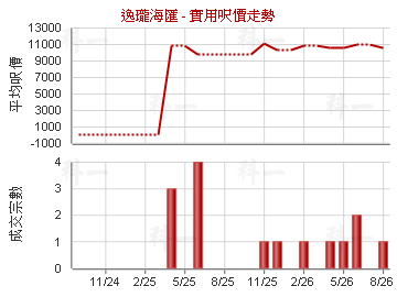 逸瓏海匯                                 - 樓面呎價走勢