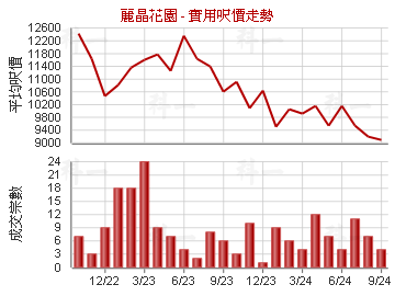 丽晶花园                                 - 楼面尺价走势