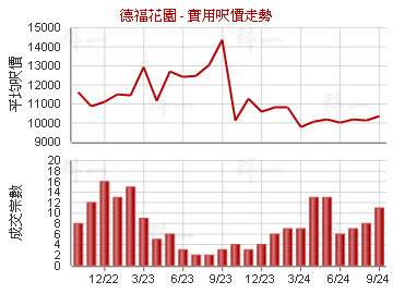 德福花园                                 - 楼面尺价走势