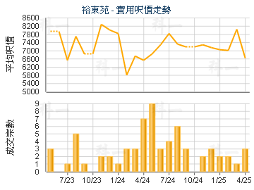 裕東苑                                   - 樓面呎價走勢