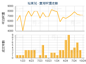 裕東苑                                   - 樓面呎價走勢