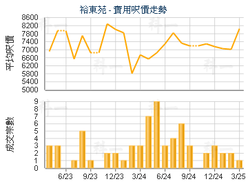 裕東苑                                   - 樓面呎價走勢