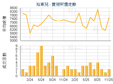 裕东苑                                   - 楼面尺价走势