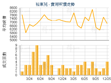 裕东苑                                   - 楼面尺价走势