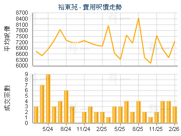 裕東苑                                   - 樓面呎價走勢