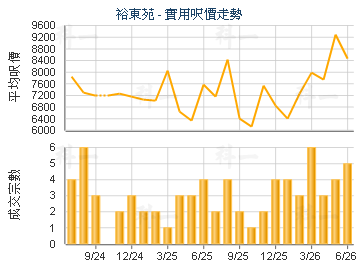 裕东苑                                   - 楼面尺价走势