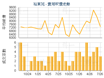裕東苑                                   - 樓面呎價走勢