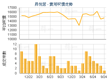 昇悅居                                   - 樓面呎價走勢