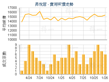 昇悅居                                   - 樓面呎價走勢