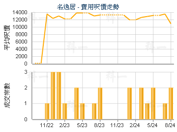 名逸居                                   - 樓面呎價走勢