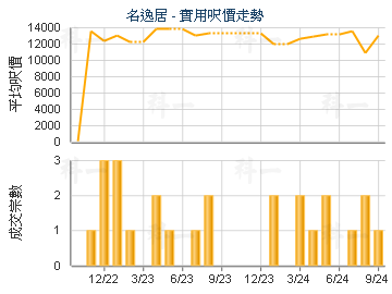 名逸居                                   - 樓面呎價走勢