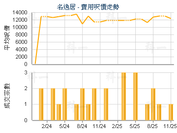 名逸居                                   - 樓面呎價走勢