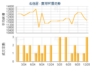 名逸居                                   - 樓面呎價走勢
