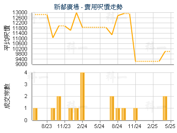 新都廣場                                 - 樓面呎價走勢