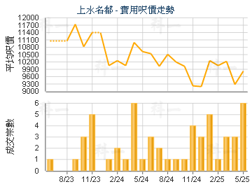 上水名都                                 - 樓面呎價走勢