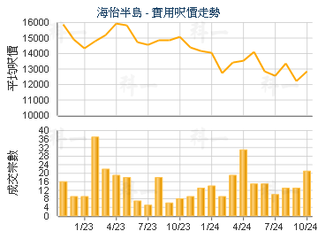 海怡半島                                 - 樓面呎價走勢