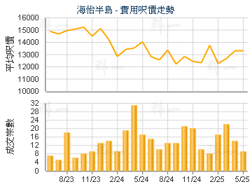 海怡半島                                 - 樓面呎價走勢