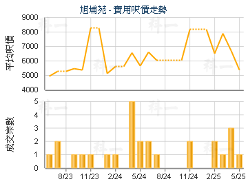 旭埔苑                                   - 樓面呎價走勢