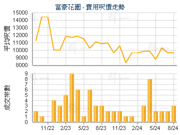 富豪花園                                 - 樓面呎價走勢
