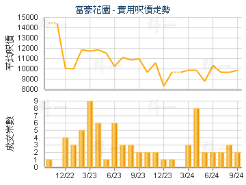 富豪花园                                 - 楼面尺价走势