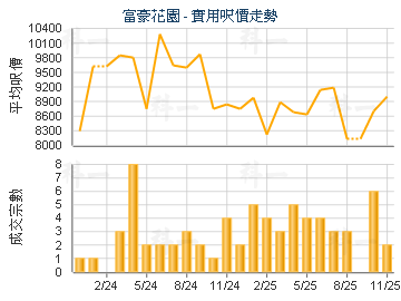 富豪花園                                 - 樓面呎價走勢