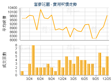 富豪花園                                 - 樓面呎價走勢