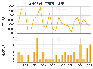 雲疊花園                                 - 樓面呎價走勢