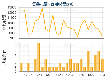 云叠花园                                 - 楼面尺价走势
