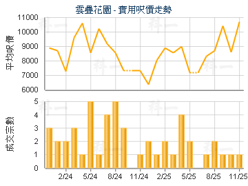 雲疊花園                                 - 樓面呎價走勢