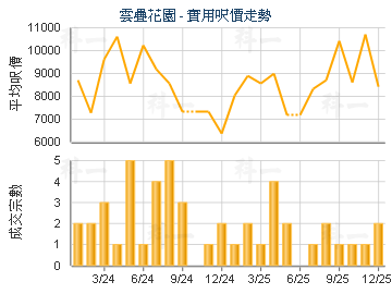 雲疊花園                                 - 樓面呎價走勢