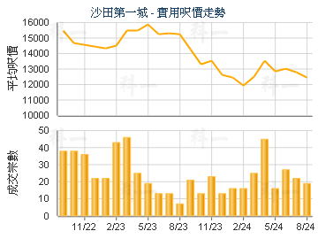 沙田第一城                               - 樓面呎價走勢