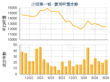 沙田第一城                               - 楼面尺价走势