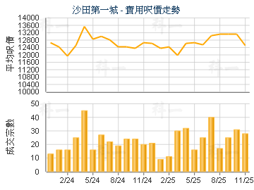 沙田第一城                               - 樓面呎價走勢