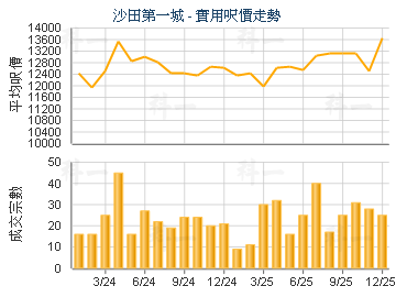 沙田第一城                               - 樓面呎價走勢