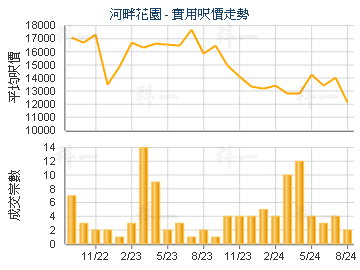 河畔花園                                 - 樓面呎價走勢
